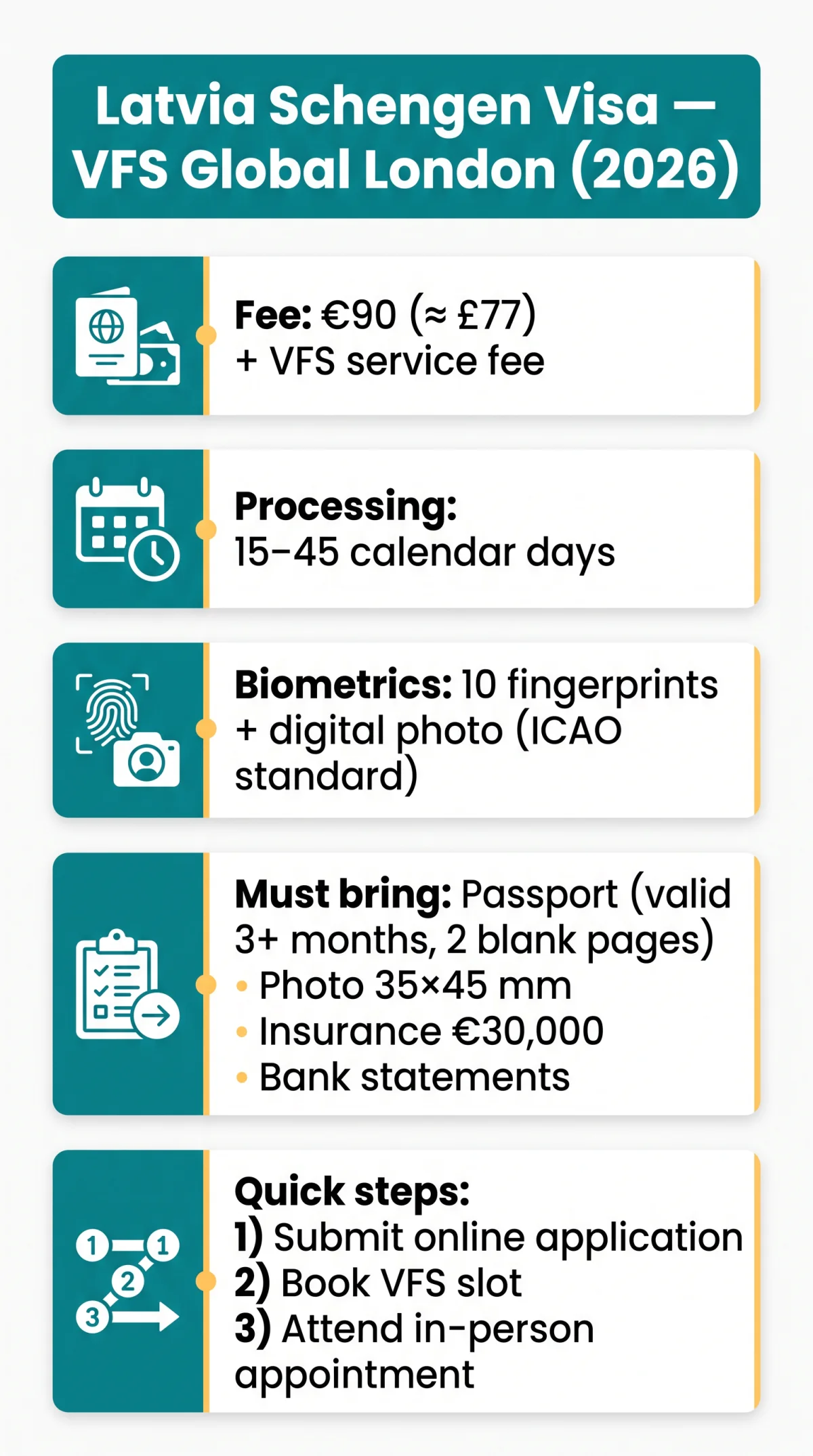 Infografika: Latvia eVisa Appointment London 2026: Step-by-Step Guide to Booking at VFS Global