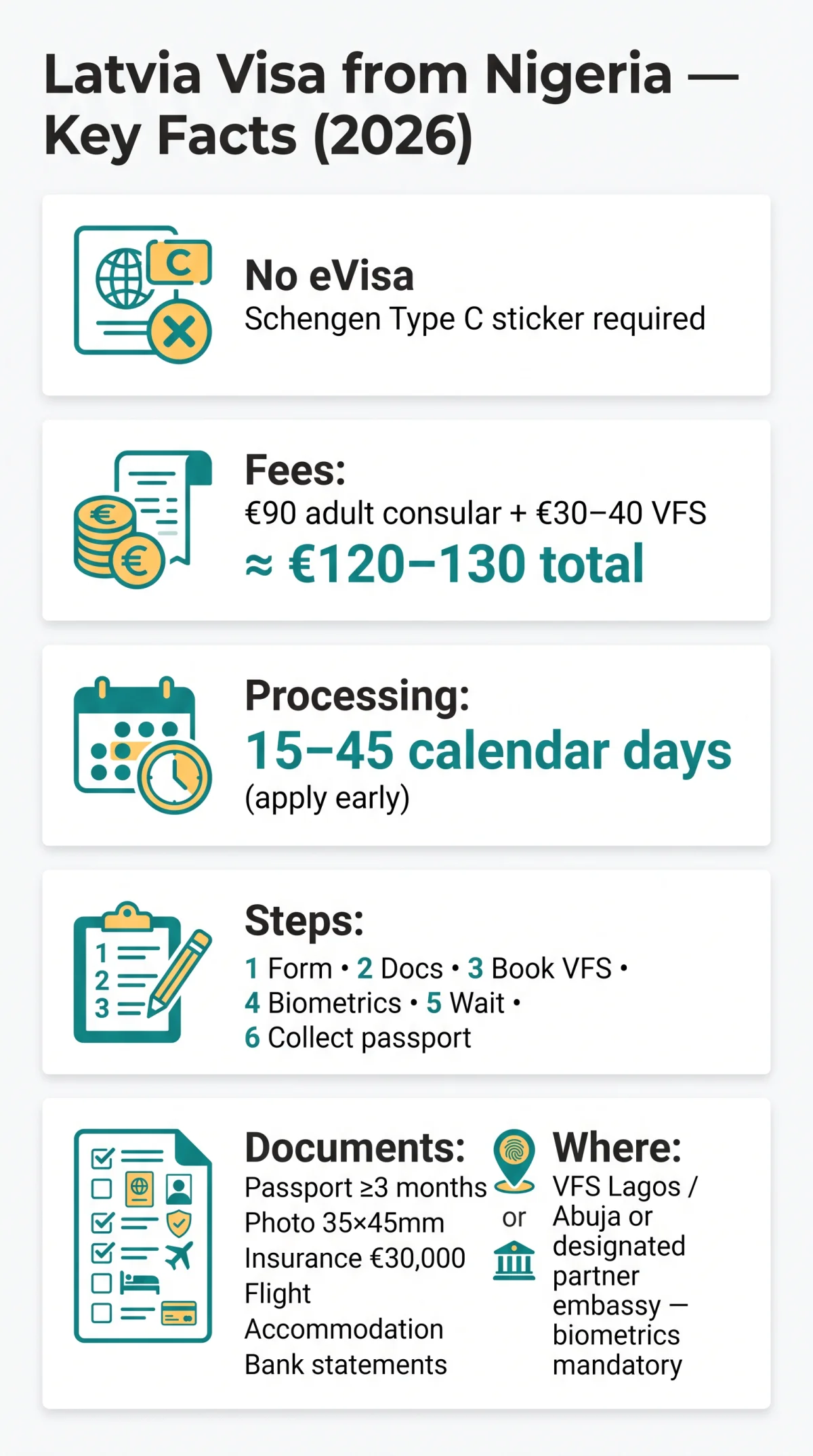 Infografika: Latvia eVisa for Nigerian Passport (2026): Visa Requirements, Fees & Process