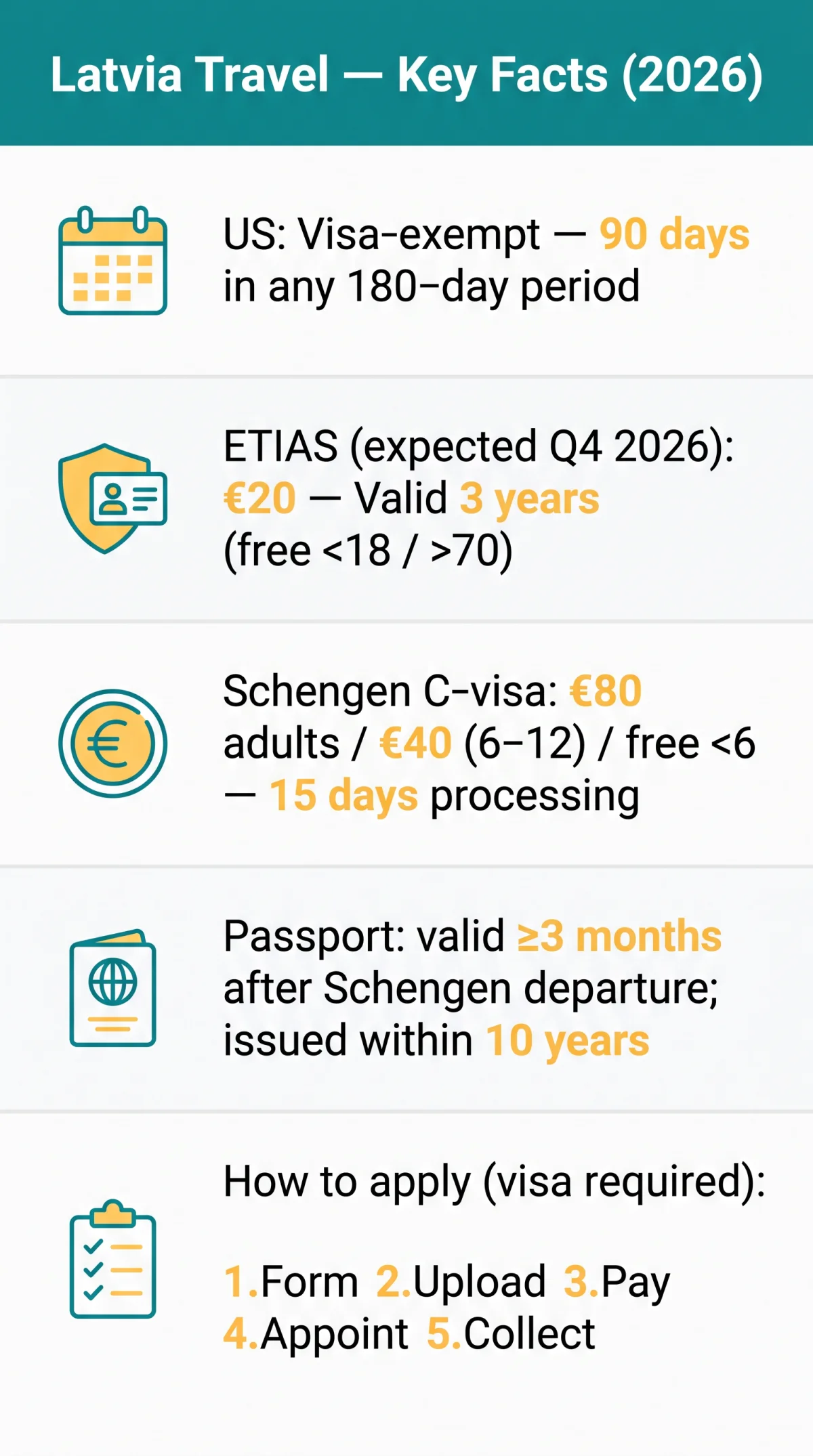 Infografika: Latvia eVisa for US Passport Holders: Complete 2026 Guide for Western & Gulf Travellers