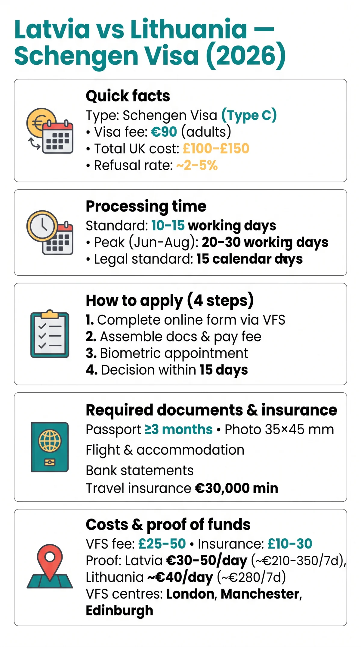 Infografika: Latvia eVisa vs Lithuania eVisa in 2026 — Cost, Processing Time and Difficulty Compared