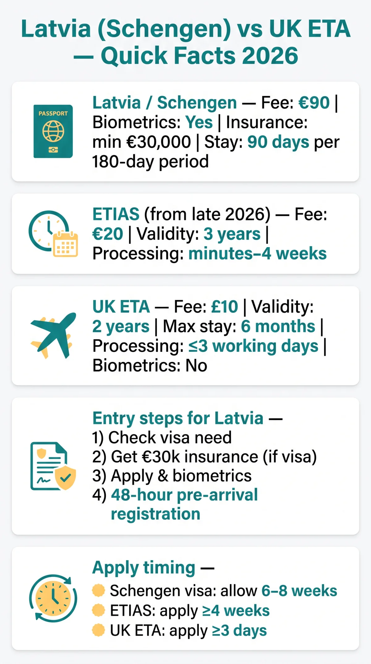 Infografika: Latvia eVisa vs UK ETA: Complete Comparison for Travellers in 2026