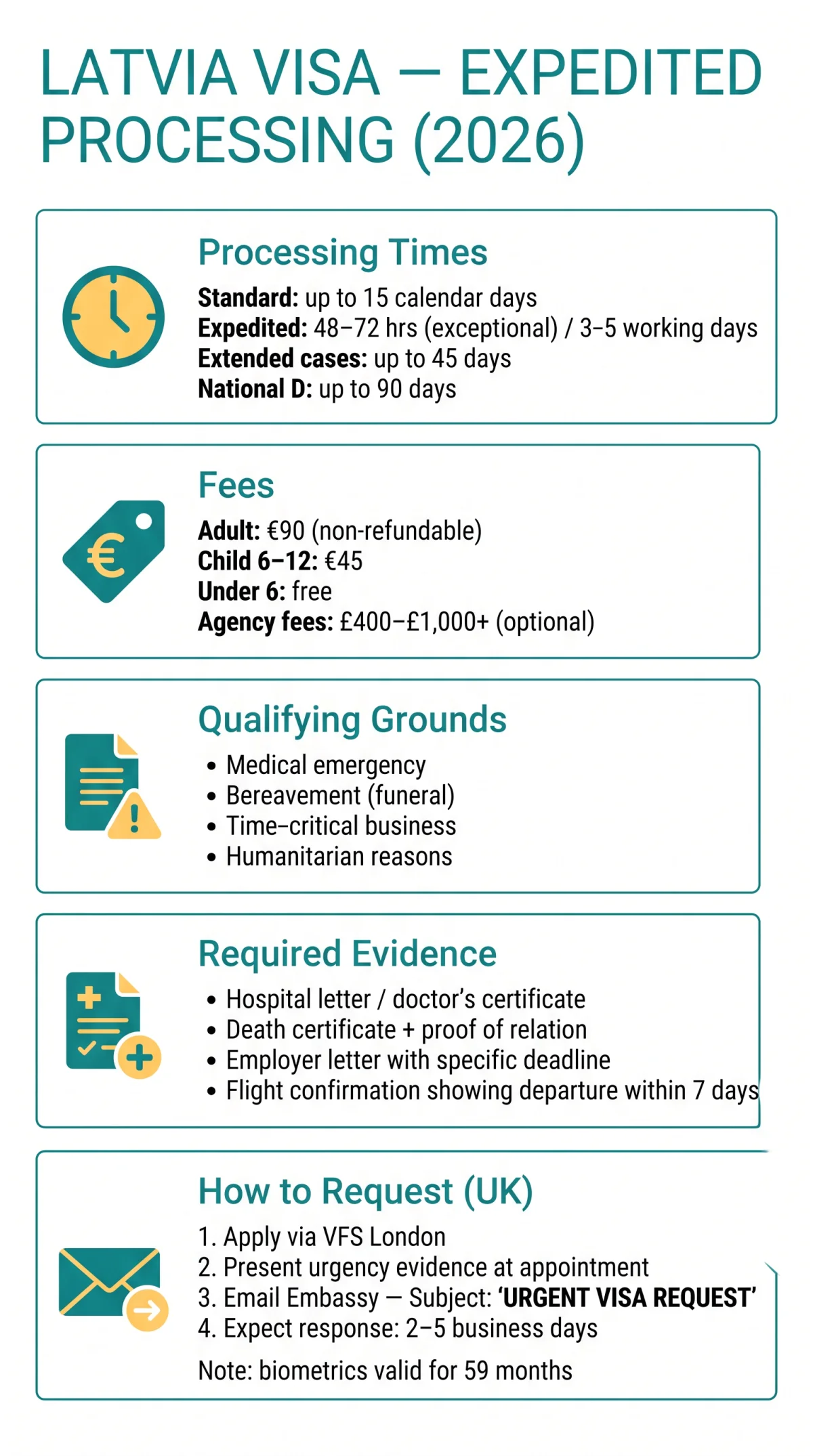 Infografika: Latvia Visa Expedited Processing in 2026 — Fast-Track Requests, Urgent Conditions & Fees Explained