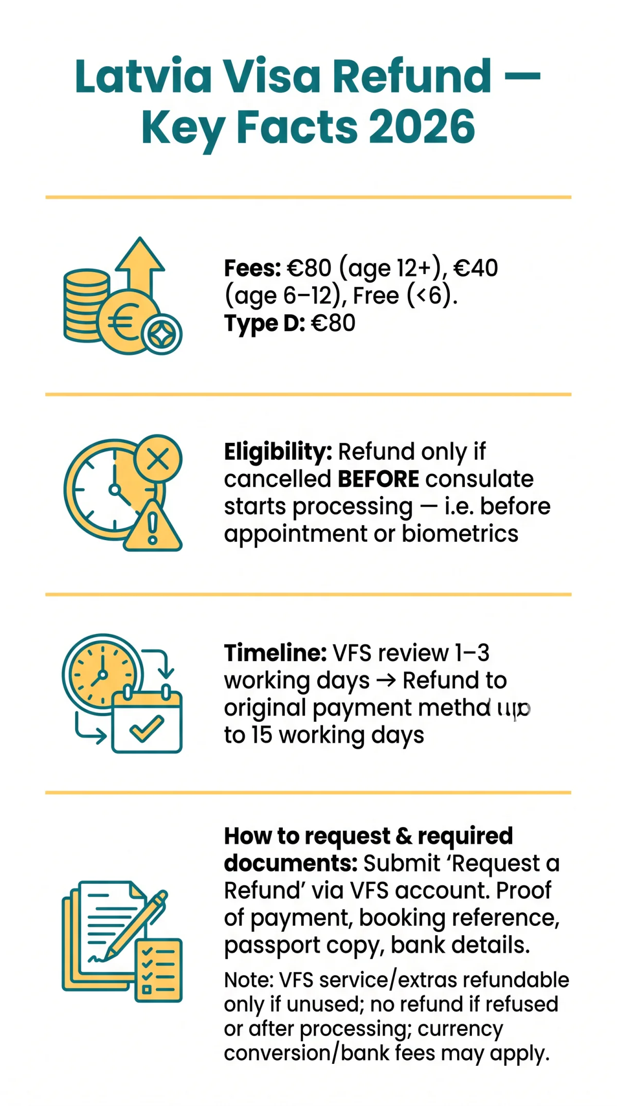 Infografika: Latvia Visa Refund: Eligibility, Timeline, and Fee Rules for 2026
