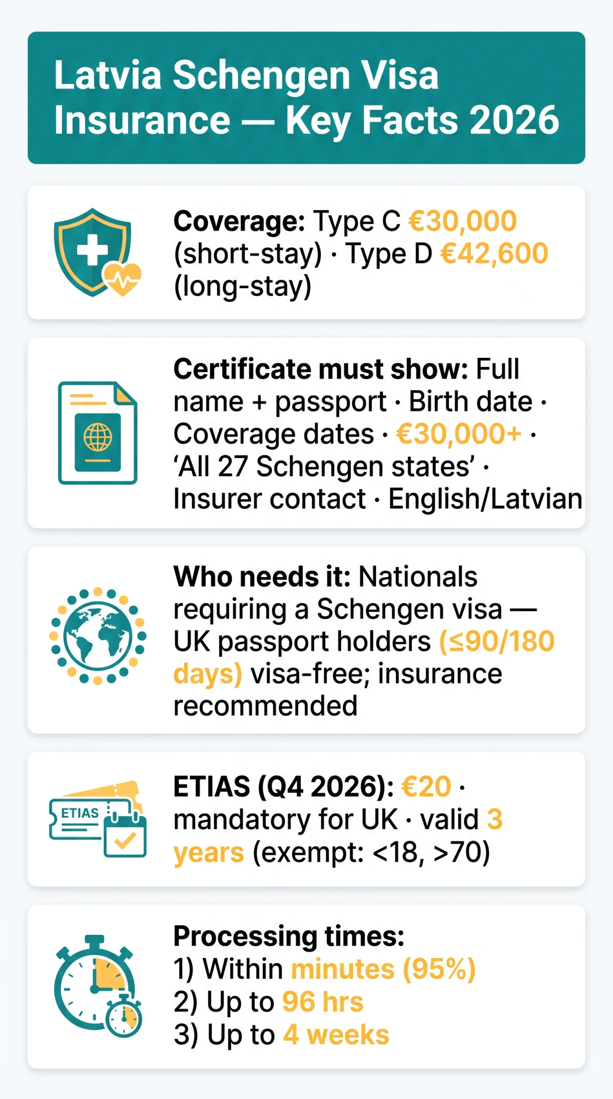 Infografika: Latvia Visa Travel Insurance Requirements 2026: Coverage Amounts & Accepted Providers