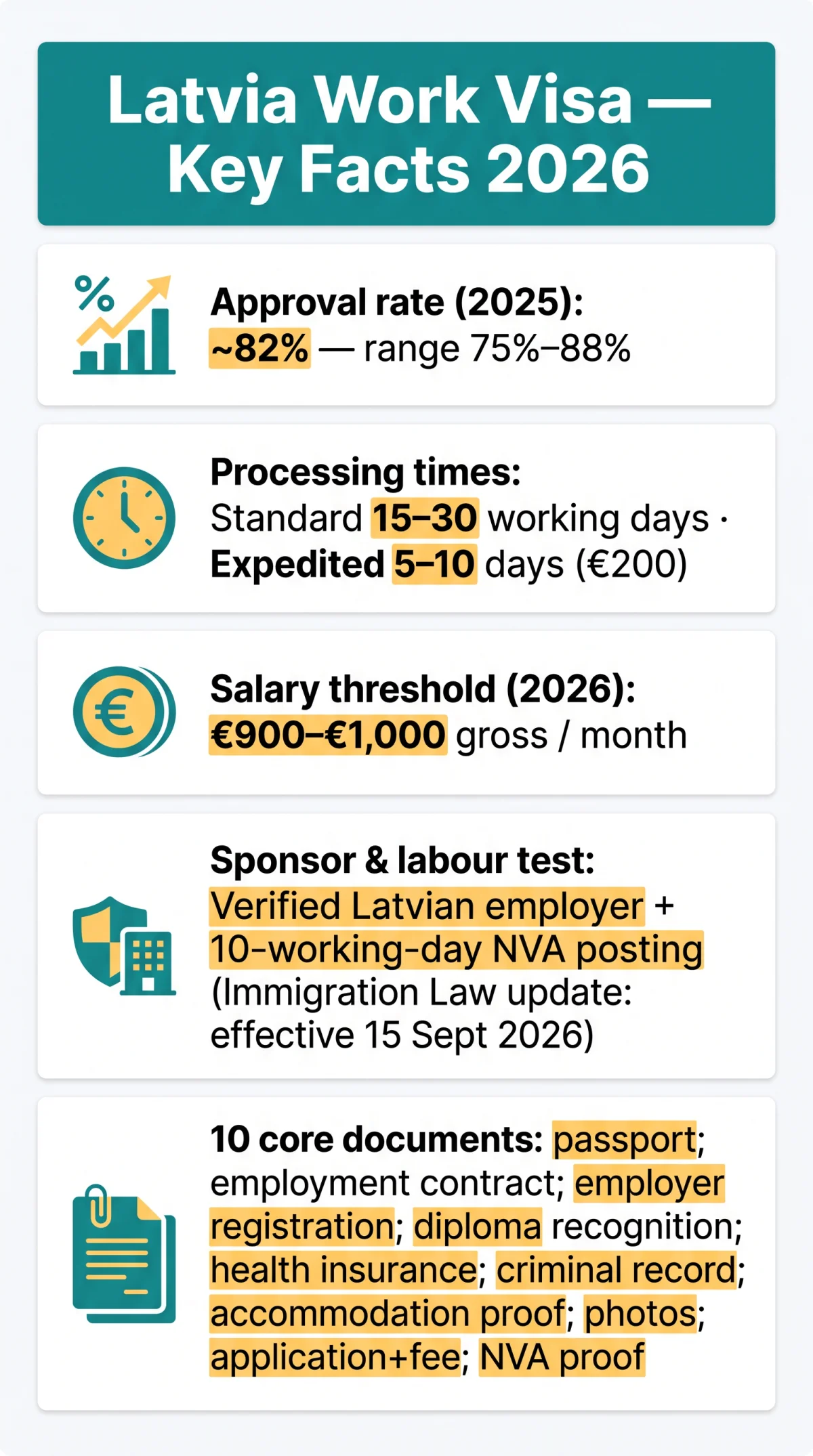Infografika: Latvia Work Visa Success Rate 2026: Approval Data, Processing Times & Key Factors